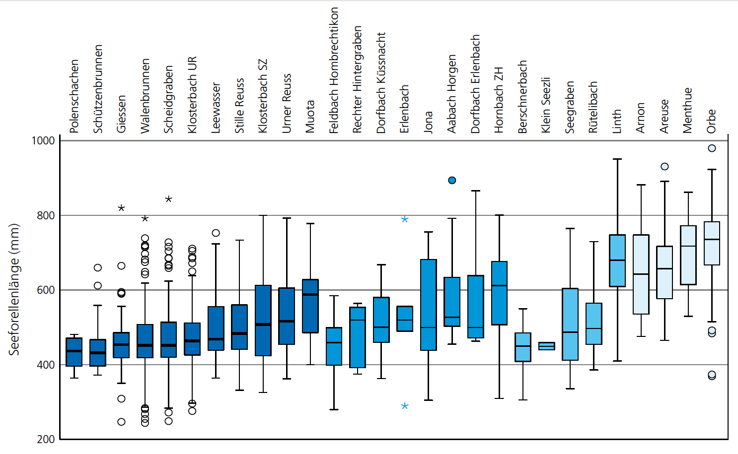 Balkendiagramm, welches die Spannweite der Länge von Seeforellen in verschiedenen Zuflüssen des Vierwaldstättersees, Zürichsees, Walensees und Neuenburgersees darstellt. 