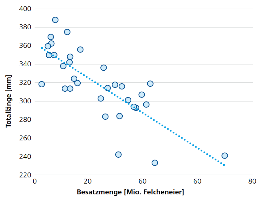 Punktdiagramm, das zeigt, dass eine negative Korrelation zwischen Felchenlänge und Besatz mit Felcheneiern zeigt.